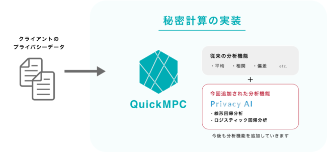 秘密計算エンジン『QuickMPC』に複雑な分析機能群を追加