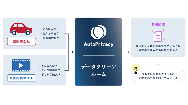 図1：AutoPrivacyで実現できるデータクリーンルーム