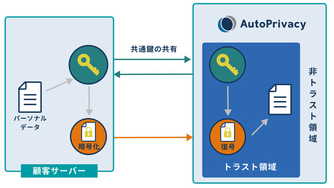 TEEはパーソナルデータ処理をハードウェア上のトラスト領域内で完結できる秘密の一種