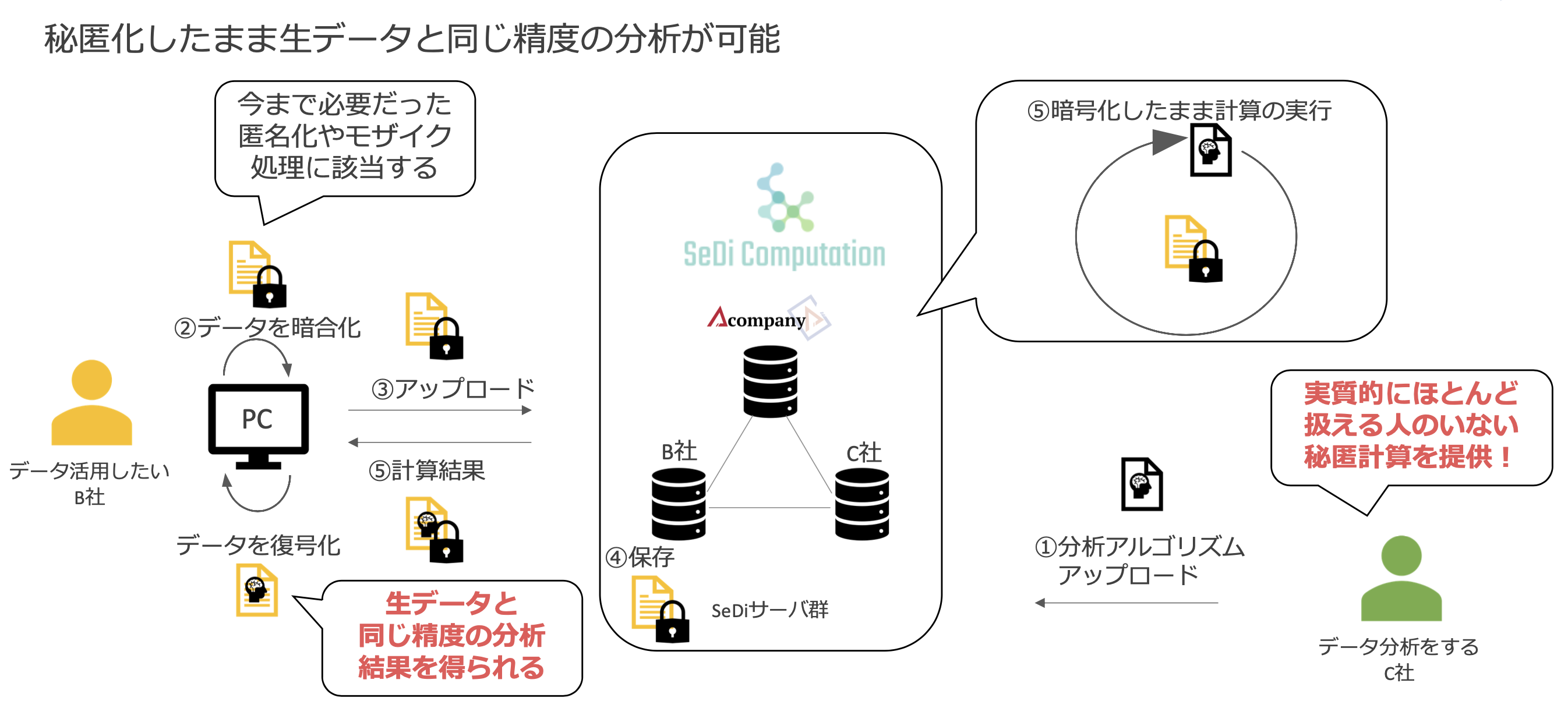 データ分析ai企業向けの秘匿計算サービス Sedi Computation を株式会社acompanyが発表 株式会社acompanyのプレスリリース