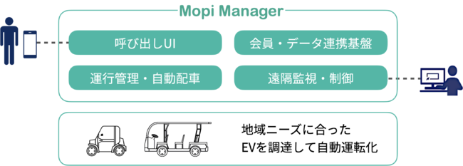MopiManager