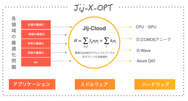 Jij-Cloudはアルゴリズムとハードウェア選定をオートメーション化する
