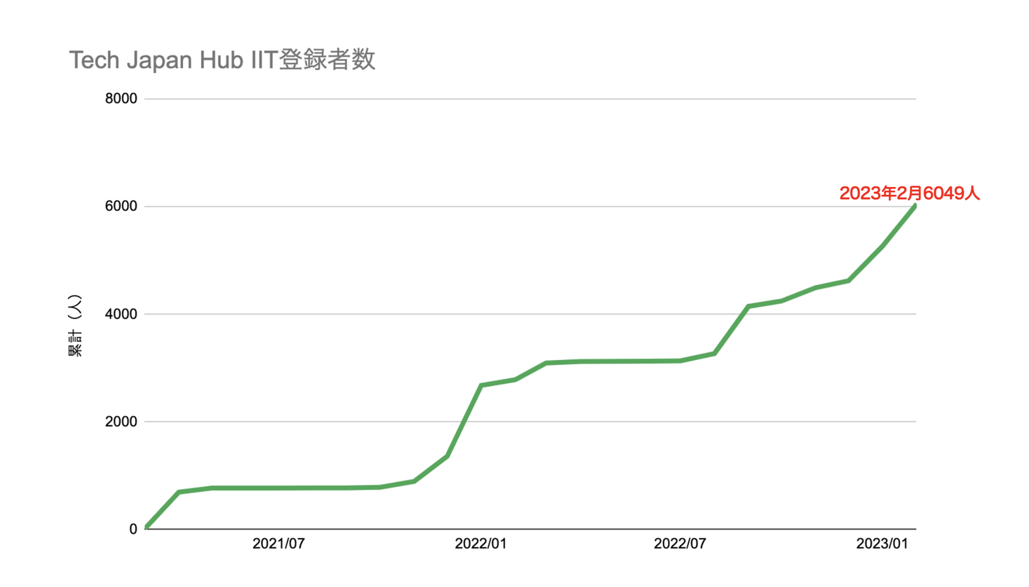 Tech Japan Hub、インド工科大学(IIT)累計登録学生数が6000人越え|Tech Japan株式会社のプレスリリース