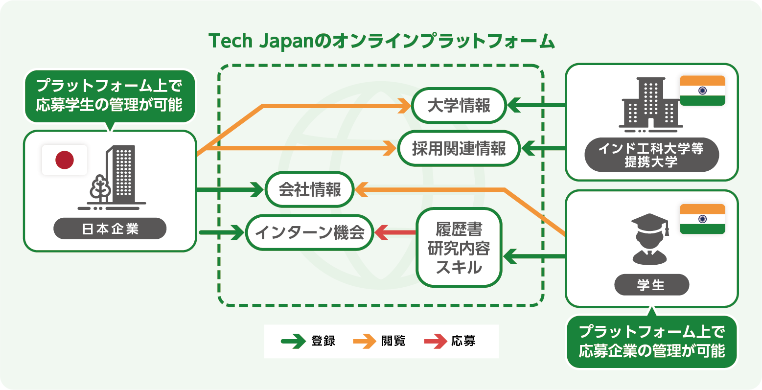 史上初 インド It デジタル人材獲得プラットフォームの実証実験開始 Tech Japan株式会社のプレスリリース