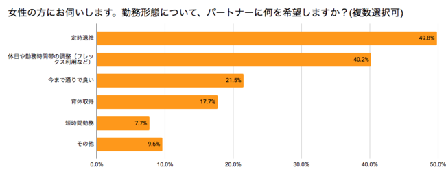 妻の二人に一人は夫の「定時退社」「フレックス勤務」を希望