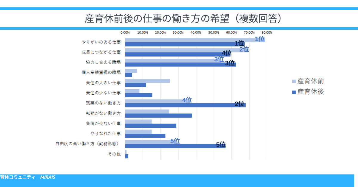 時短でもフルタイムでもキャリアアップ意欲に差異なし 育休コミュニティ Miraisのプレスリリース