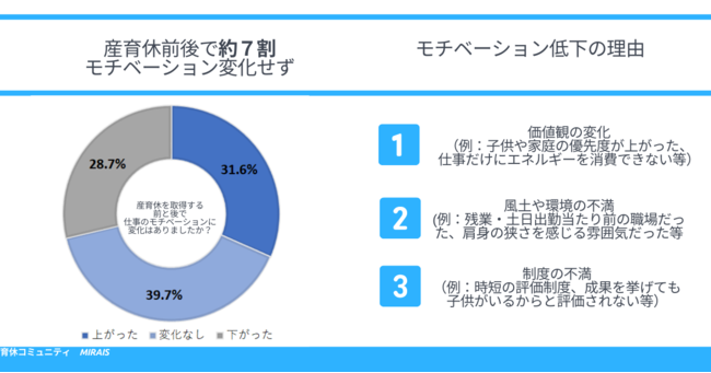 図1　産育休前後の仕事へのモチベーション変化について