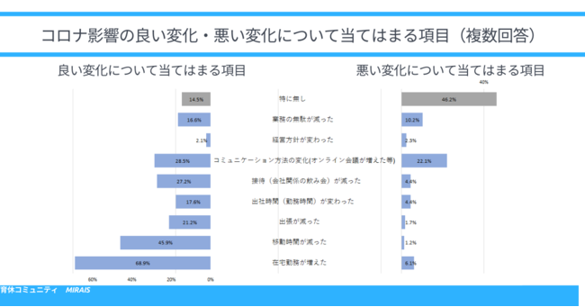 図7　両立におけるコロナ影響による良い変化・悪い変化の具体的な項目