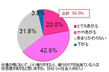 10月30日は香りの記念日 香りが男性の気分に与える効果を検証 嗅いだ香りの種類によって 感じる気分に変化が 特に ローズの香り がする女性には 男性をドキドキさせる効果があることが明らかに 株式会社カネボウ化粧品のプレスリリース