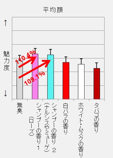 香りは 視覚 に影響を与える効果あり シャンプーの香りは 女性を魅力的に見せる効果あり タバコの香り は 女性の魅力を低減させる 株式会社カネボウ化粧品のプレスリリース