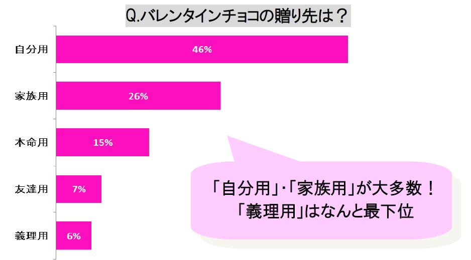 【2020バレンタイン意識調査】バレンタインは「チョコを楽しむイベント」