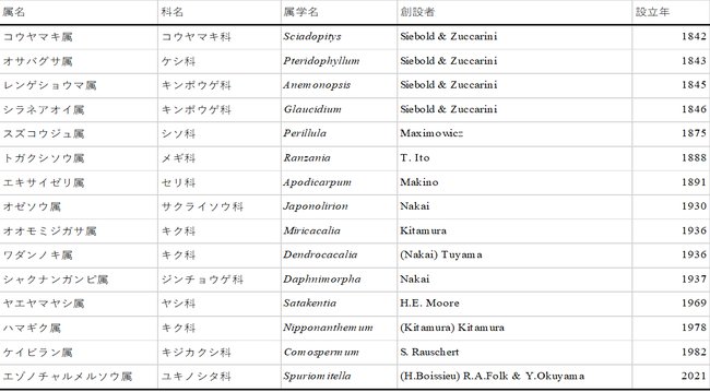 表：植物の日本固有属とその設立年