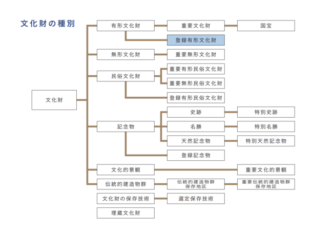 文化財の種別（パンフレット「建物を地域と文化に 登録有形文化財建造物制度の御案内」より引用）