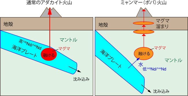 【国立科学博物館】世界で初めてミャンマーの活火山のマグマ生成メカニズムを解明 ~今後も噴火する可能性の高い活火山であることが判明~|文化庁の ...