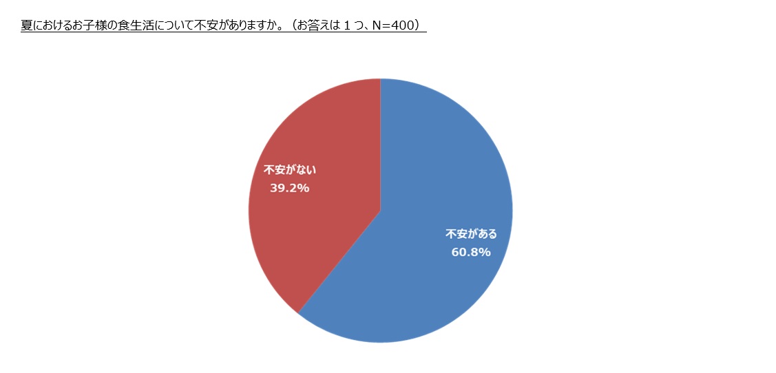 ＜小学生の母親に聞く　夏休みの子どもの食生活意識調査＞小学生の子どもを持つ母親の約6割が、夏休みの子どもの食生活に不安
