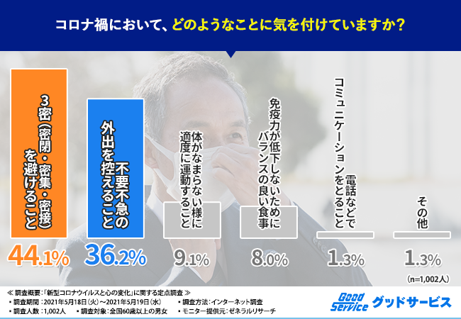 定点調査2021年度版 新型コロナウイルスと心の変化 高齢者に聞いてみた 新型コロナウイルスによる 死 への意識 とは 株式会社goodserviceのプレスリリース