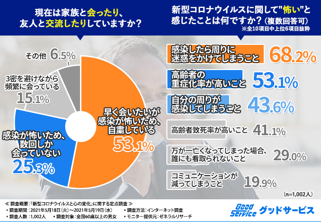 コロナウイルスと心の変化に関する定点市場調査結果