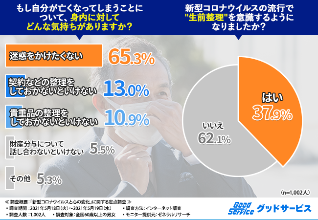 コロナウイルスと心の変化に関する定点市場調査結果