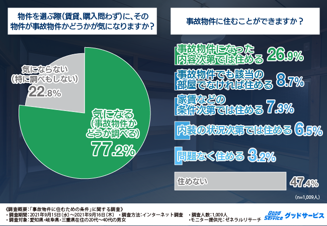 家賃が安くて きれいな部屋なら 事故物件もアリ 住むとしたらどんな条件であればいいのか リアルな意見を調査しました 株式会社goodserviceのプレスリリース