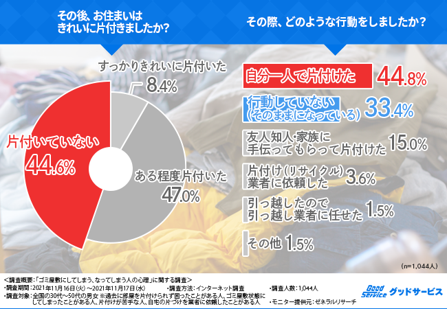 ゴミ屋敷にしてしまう、なってしまう人の心理に関する市場調査結果