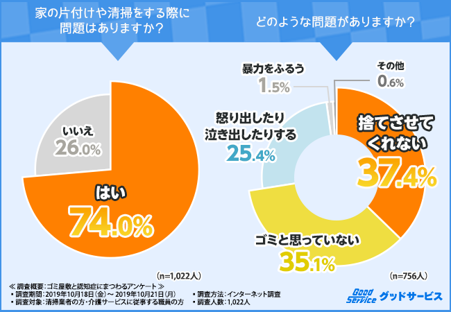 ゴミ屋敷と認知症にまつわるアンケート結果