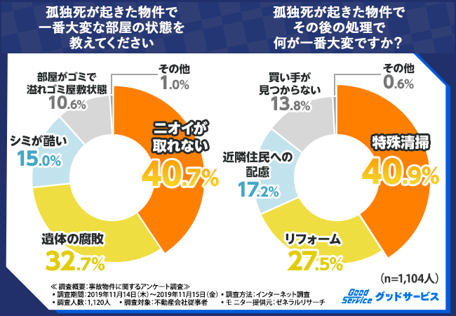 事故物件に関するアンケート調査結果