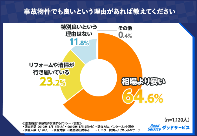 事故物件に関するアンケート調査結果