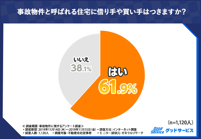 事故物件に関するアンケート調査結果