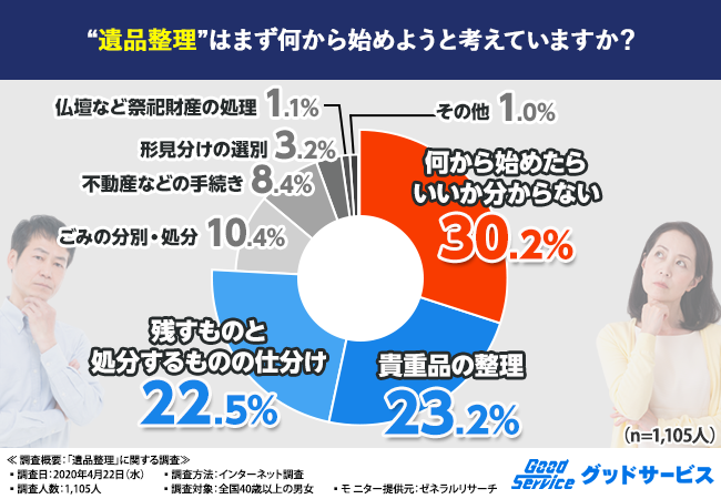 遺品整理に関する市場調査