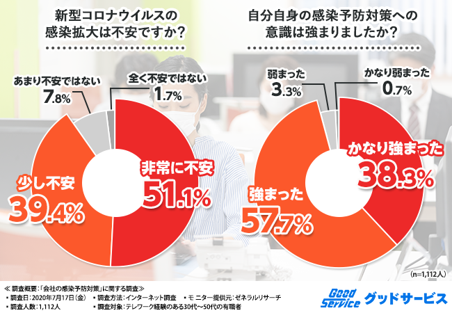 会社の感染予防対策に関する市場調査