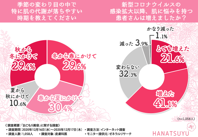 それ マスク荒れかも 皮膚科医1 058人に調査 Withコロナ時代における正しい肌ケアが明らかに 株式会社グラディアのプレスリリース