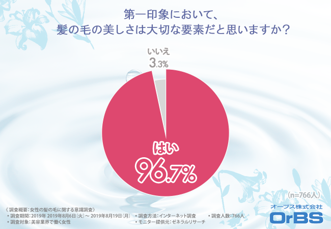 美容のプロが回答 9割以上の方が 髪の毛の美しさを保つためには 保湿 や 潤い が大切だと思う と回答 しかし 髪の毛 の内側に水分を吸収させる方法を知っている方の割合とは オーブス株式会社のプレスリリース