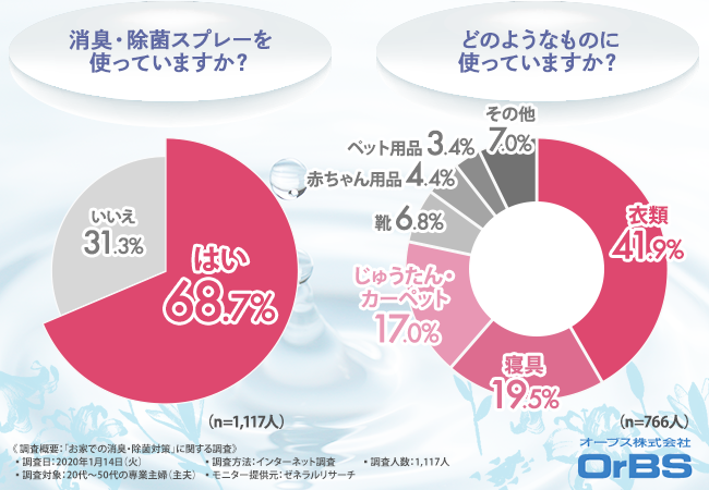 消臭 除菌スプレーは便利だけどリスクが心配 代 50代の専業主婦 主夫 1 117人への調査で判明した不安と 理想のスプレー とは オーブス株式会社のプレスリリース