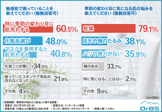 9割以上の女性が 化粧品の 水 に注目 35歳以上の敏感肌の女性に聞いてみた 敏感肌 の悩みと化粧品選びのポイントとは オーブス株式会社のプレスリリース