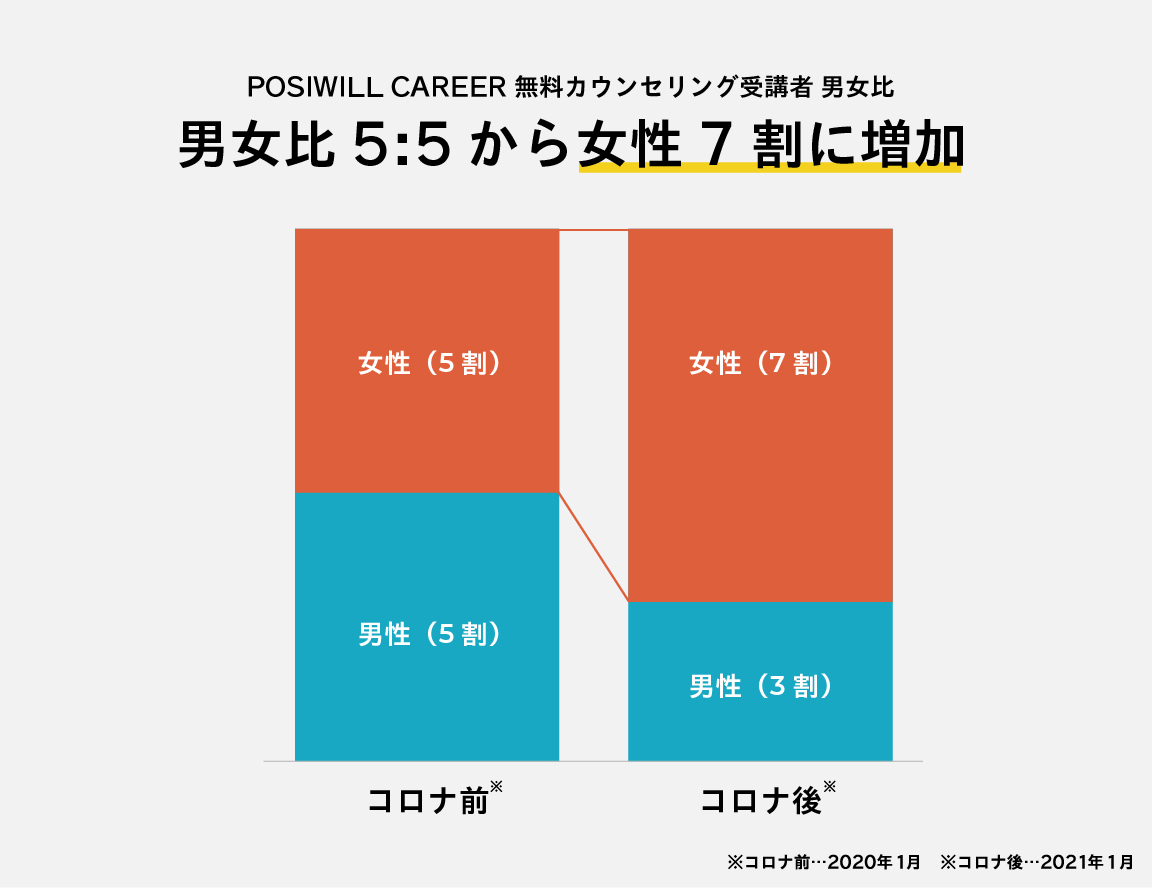 コロナ禍でキャリアの悩みはどう変化したか高年収層が「将来の不安」を抱える時代へ