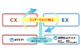 NTTアドとNTT ExCパートナー、“顧客体験(CX)”と“従業員体験(EX)”向上に繋がるエンゲージメント最大化ソリューションの提供に向けた業務提携を開始