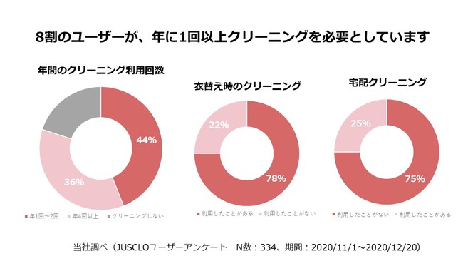 JUSCLOユーザーへクリーニングについてのアンケート