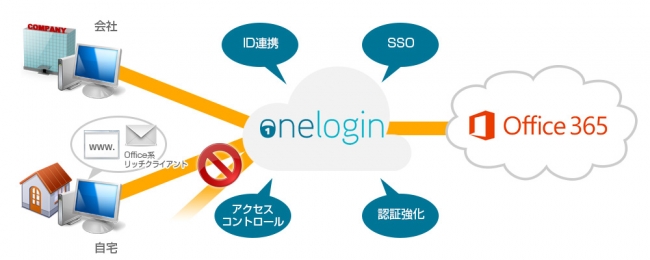 クラウド型SSO＆アクセスコントロール「OneLogin」Office 365向けセキュリティ機能強化版をリリース｜サイバネットシステムのプレスリリース