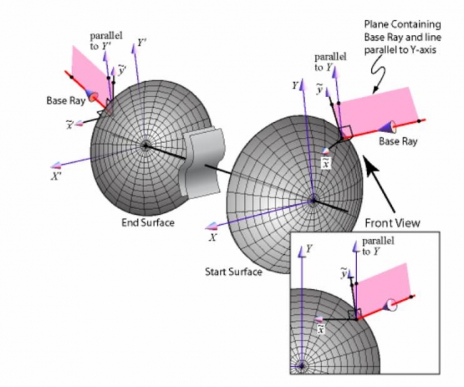 図２：非対称光学系の光学パラメータ計算イメージ