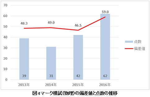 国立情報学研究所の人工知能プロジェクト ロボットは東大に入れるか で数学と物理の偏差値を大幅に向上 サイバネットシステムのプレスリリース