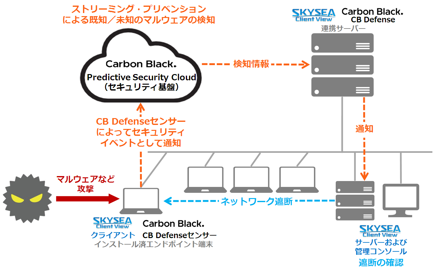 クライアント運用管理ソフト Skysea Client View 次世代アンチウイルス Carbon Black Cb Defense 連携のお知らせ サイバネットシステムのプレスリリース