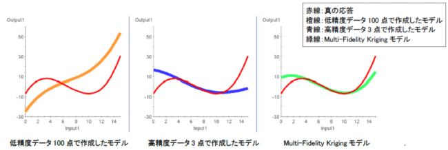 Multi-Fidelity Kriging モデル作成例： Multi-Fidelity Kriging モデルの曲線が新の応答に最も近い