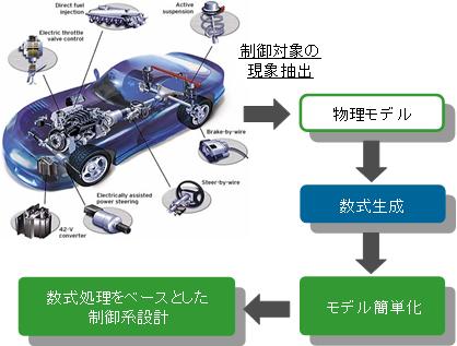 北米トヨタとメイプルソフトの共同プロジェクトが数式処理技術を活用したモデル簡単化等新技術開発に成功 サイバネットシステムのプレスリリース