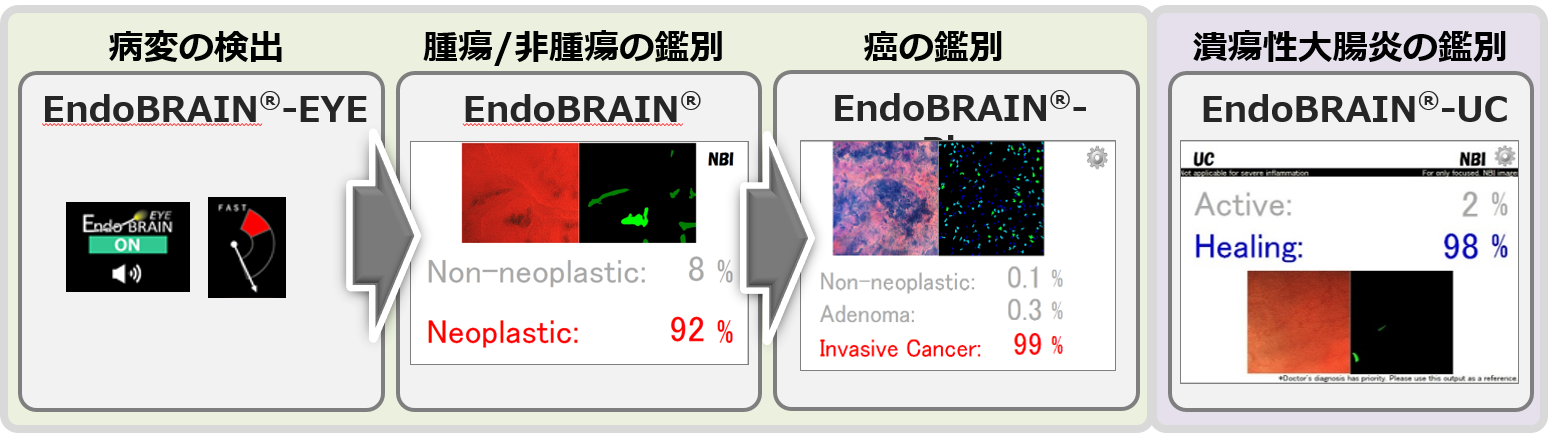 Aiを搭載した大腸内視鏡画像診断 支援プログラム Endobrain Eye 機能強化バージョンが医薬品医療機器等法 薬機法 一部変更承認取得 サイバネットシステムのプレスリリース