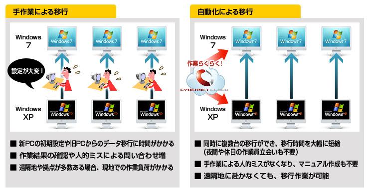 Windows 7へのユーザーデータ移行支援サービスをクラウドサービスとして提供開始 サイバネットシステムのプレスリリース