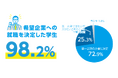 福岡工業大学2026年卒業生の就職率：99.9％ 実就職率：98.3％に