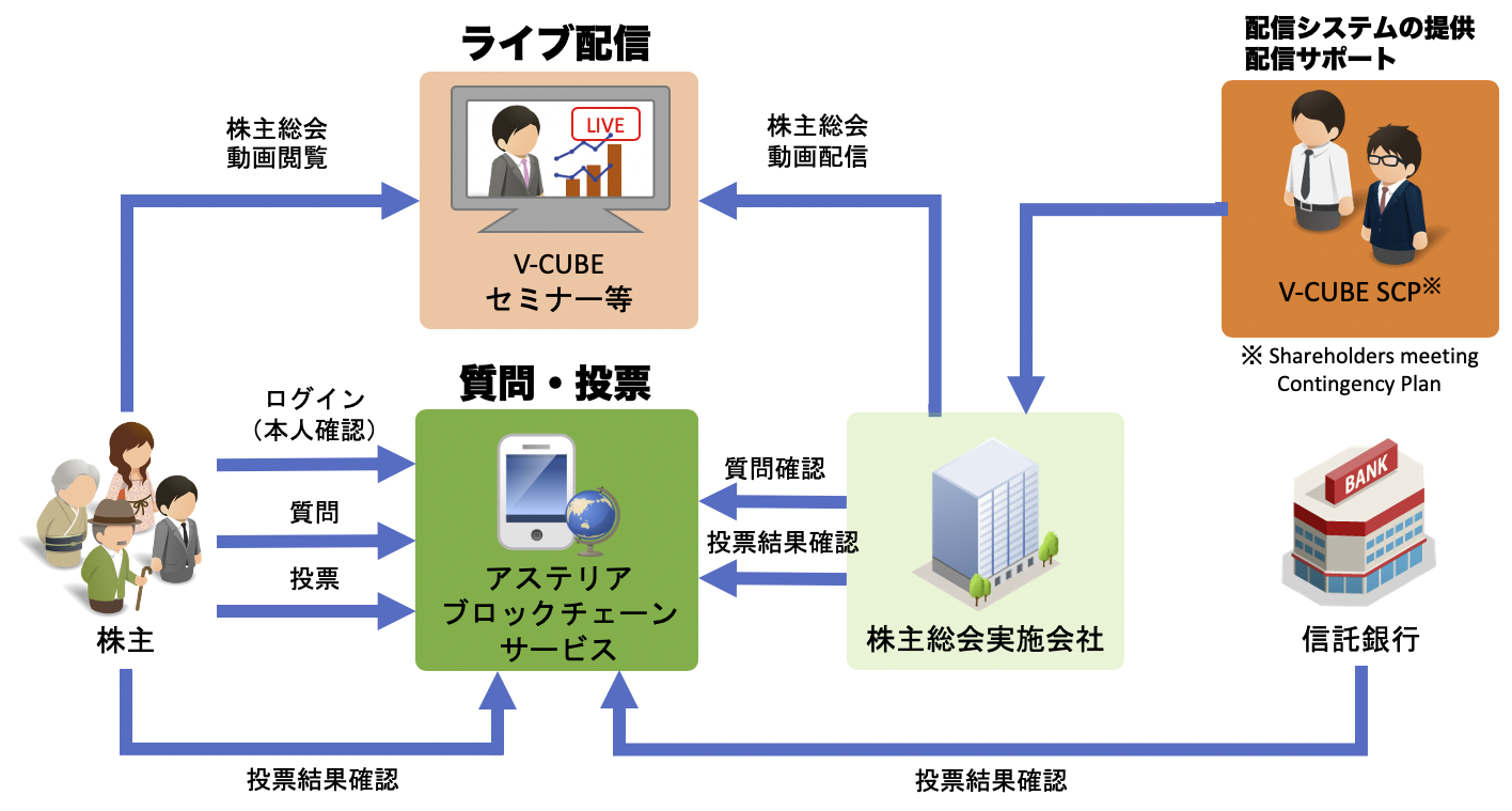 ブイキューブとアステリアが『バーチャル株主総会』を推進～総会のライブ配信とブロックチェーン議決権行使で 新型コロナ感染予防対策を徹底！～