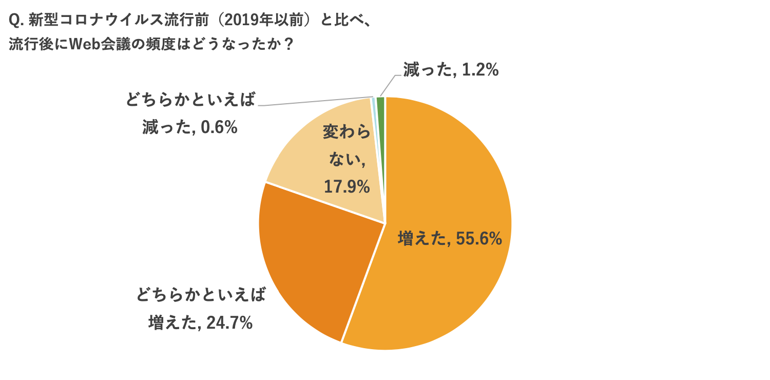 第1回緊急事態宣言から1年 テレワーク本格化の その後 に関する調査結果 出社揺り戻しの傾向が見られ コロナで増えたweb会議 にオフィスの環境が追いついていない現状が明らかに 株式会社ブイキューブのプレスリリース