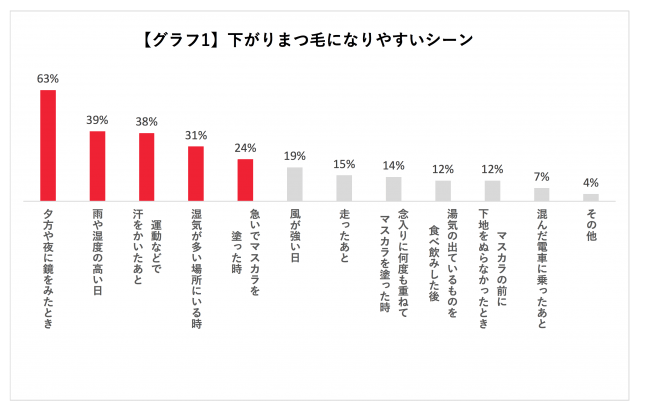 Kate 下がりまつ毛 実態調査 約4人に3人がまつ毛が下がっている日本人女性下がりまつ毛になりやすいのは 湿気の多い時 Kate Pr事務局のプレスリリース