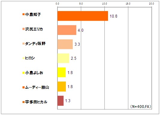 ｌｏｓｔ のｊ ｊ エイブラムスが手掛ける最新海外ドラマ ａｘｎ ａｌｃａｔｒａｚ アルカトラズ 放送開始記念 海外ドラマと有名人に関するアンケート調査 株式会社axn ジャパンのプレスリリース